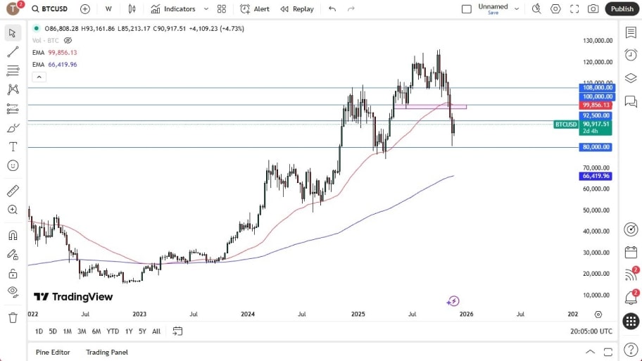 تحلیل تکنیکال نمودار  بیت کوین