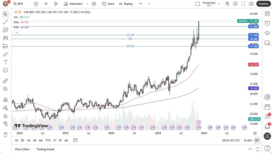 تحلیل تکنیکال نمودار نقره