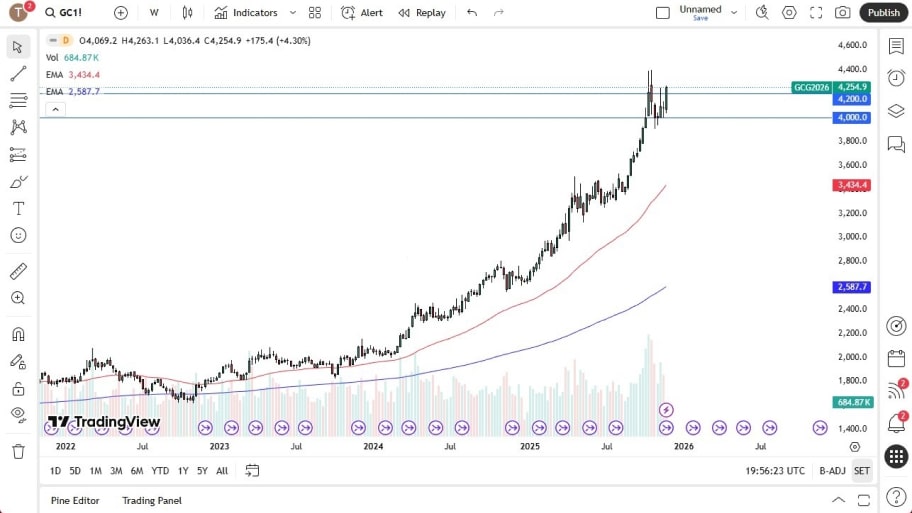 تحلیل تکنیکال نمودار طلا