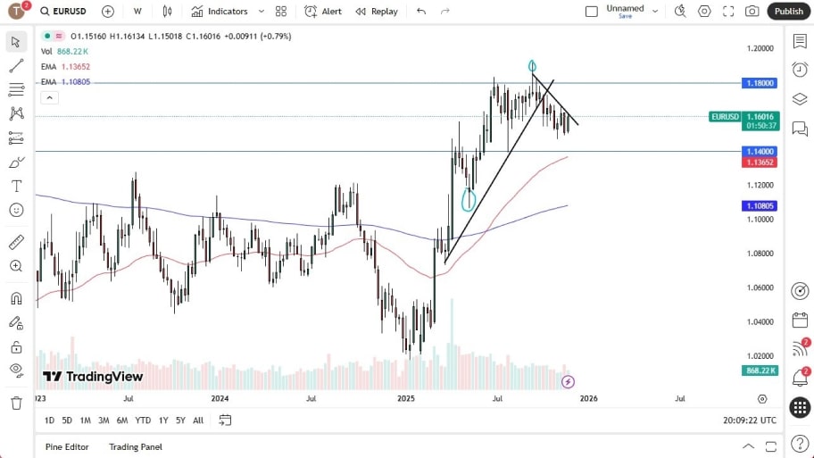 تحلیل تکنیکال نمودارEUR/USD