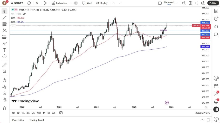 تحلیل تکنیکال نمودار USD/JPY