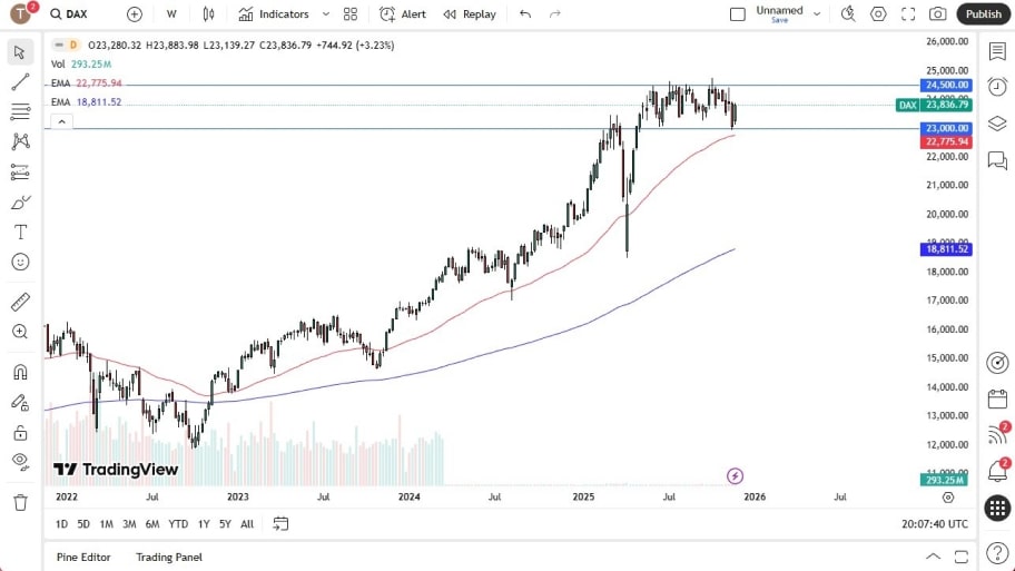 تحلیل تکنیکال نمودار شاخص دکس