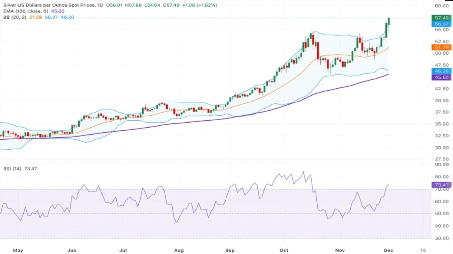 تحلیل تکنیکال نمودار نقره