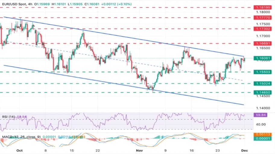 تحلیل تکنیکال نمودارEUR/USD