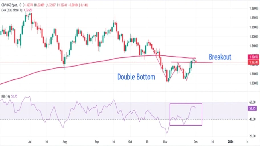 تحلیل تکنیکال نمودارGBP/USD