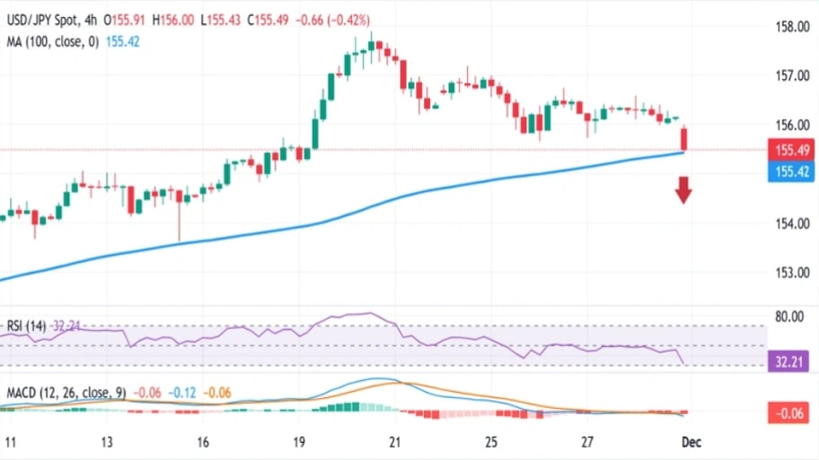 تحلیل تکنیکال نمودارUSD/JPY