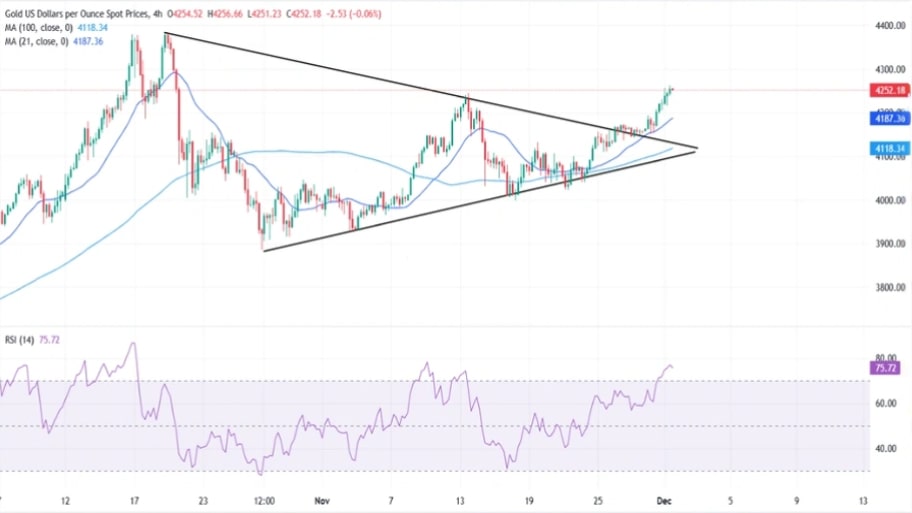 تحلیل تکنیکال نمودار طلا