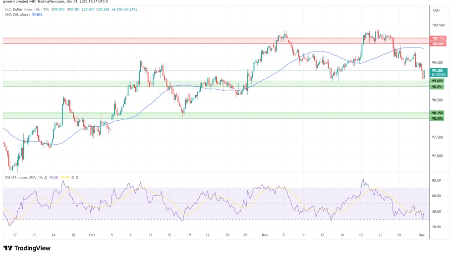 تحلیل تکنیکال نمودار شاخص دلار
