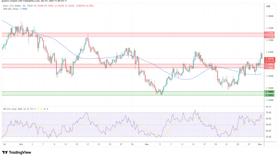 تحلیل تکنیکال نمودارEUR/USD