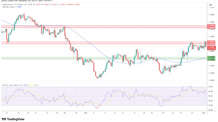 تحلیل تکنیکال نمودارGBP/USD