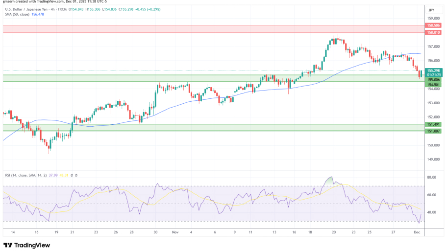 تحلیل تکنیکال نمودارUSD/JPY