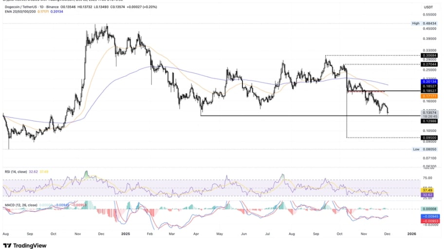 تحلیل تکنیکال نمودار دوج کوین
