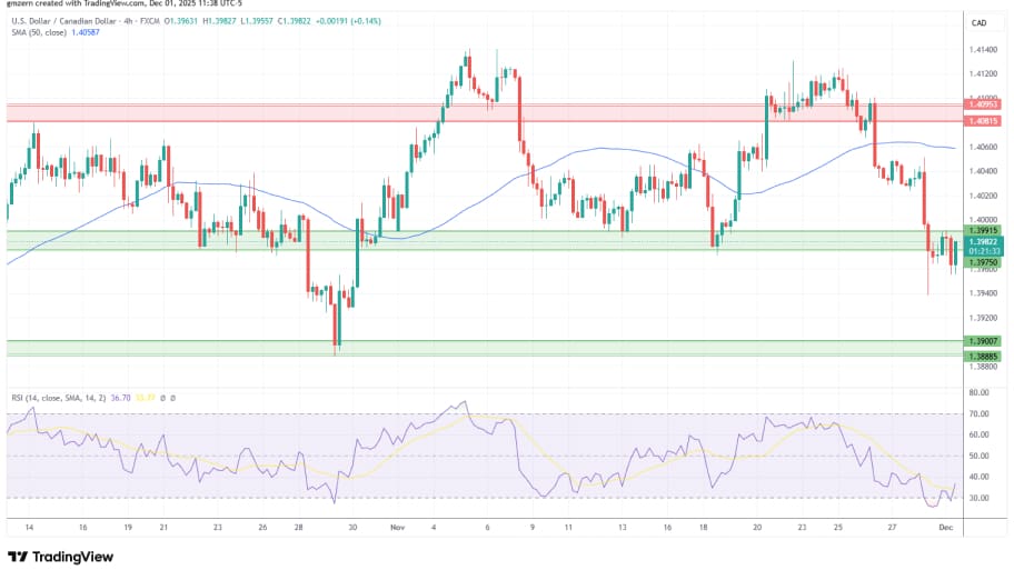 تحلیل تکنیکال نمودار USD/CAD