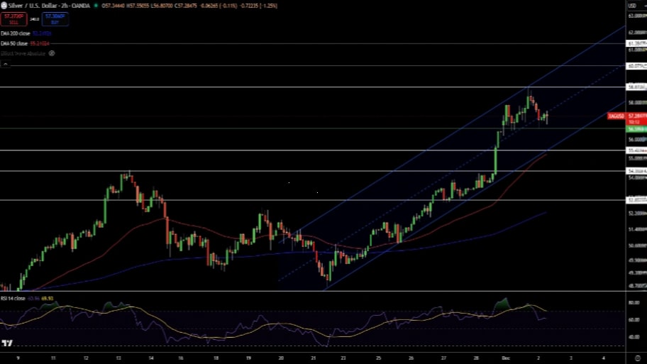 تحلیل تکنیکال نمودار نقره
