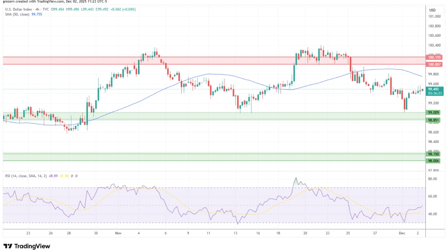 تحلیل تکنیکال نمودار شاخص دلار