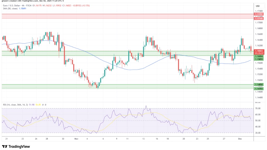 تحلیل تکنیکال نمودار EUR/USD
