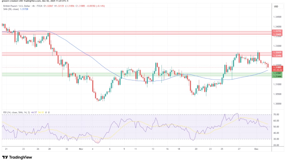 تحلیل تکنیکال نمودارGBP/USD
