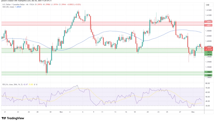 تحلیل تکنیکال نمودار USD/CAD