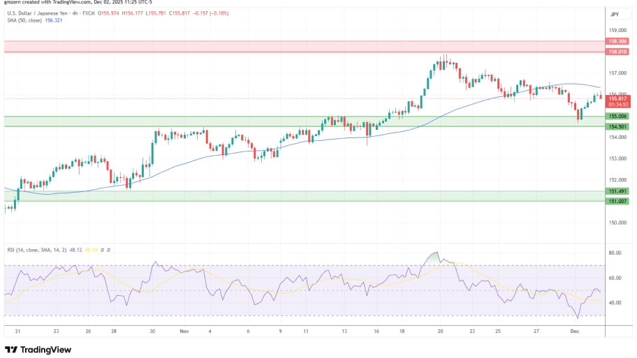 تحلیل تکنیکال نمودار USD/JPY