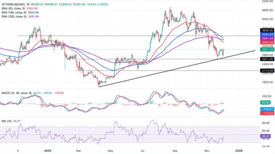 تحلیل تکنیکال نمودار اتریوم 