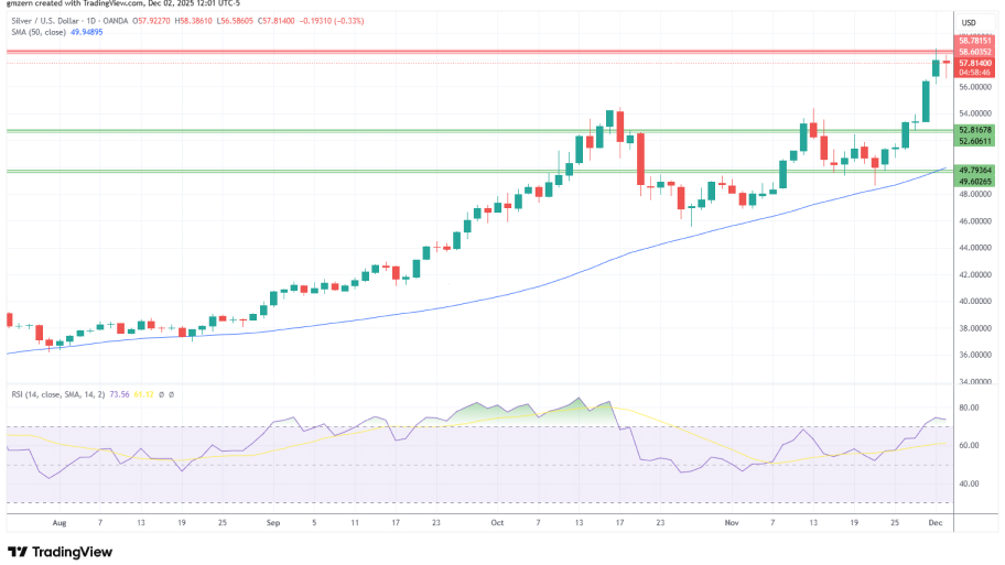 تحلیل تکنیکال نمودار نقره