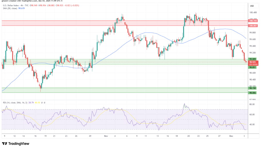 تحلیل تکنیکال نمودار شاخص دلار