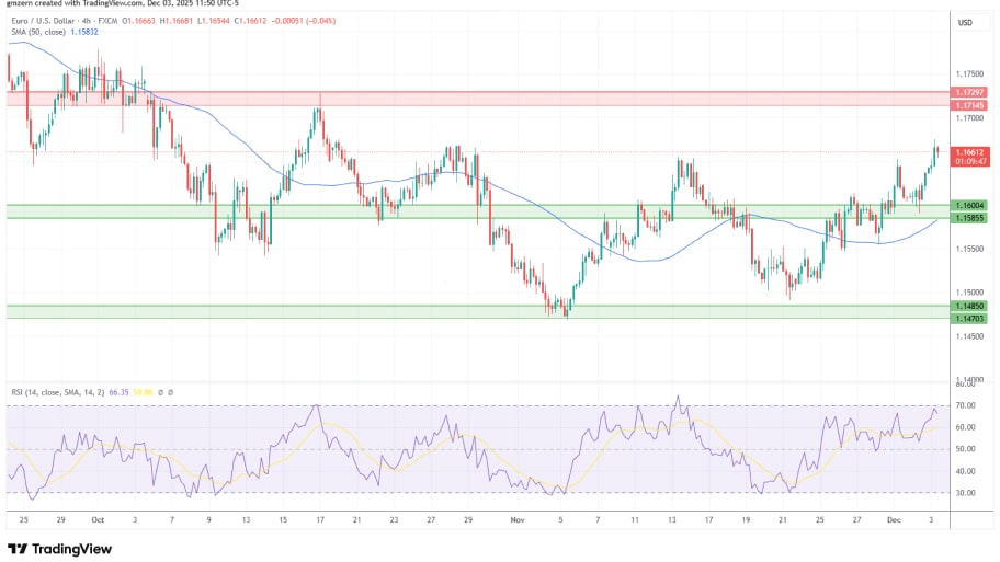 تحلیل تکنیکال نمودارEUR/USD
