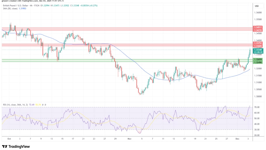 تحلیل تکنیکال نمودار GBP/USD