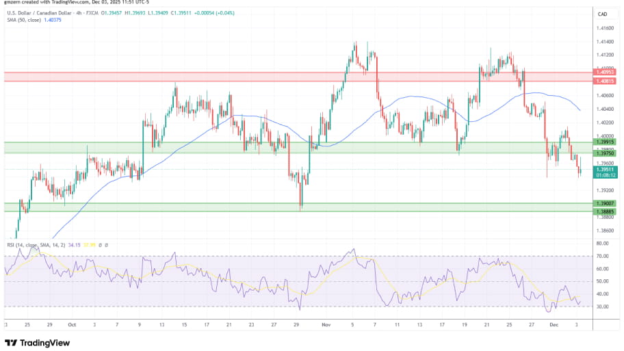 تحلیل تکنیکال نمودارUSD/CAD