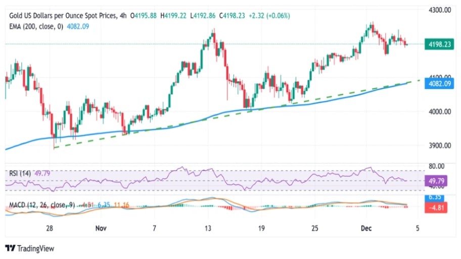 تحلیل تکنیکال نمودار طلا