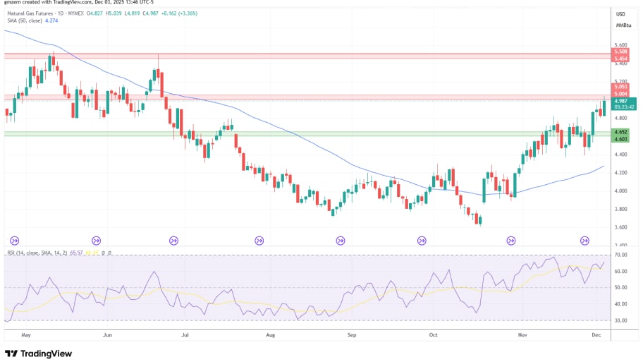 تحلیل تکنیکال نمودارگاز طبیعی