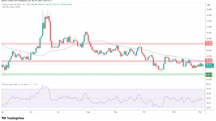 تحلیل تکنیکال نمودار نفت خام