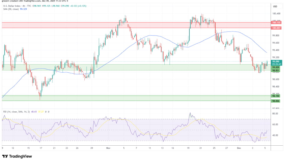 تحلیل تکنیکال نمودار شاخص دلار