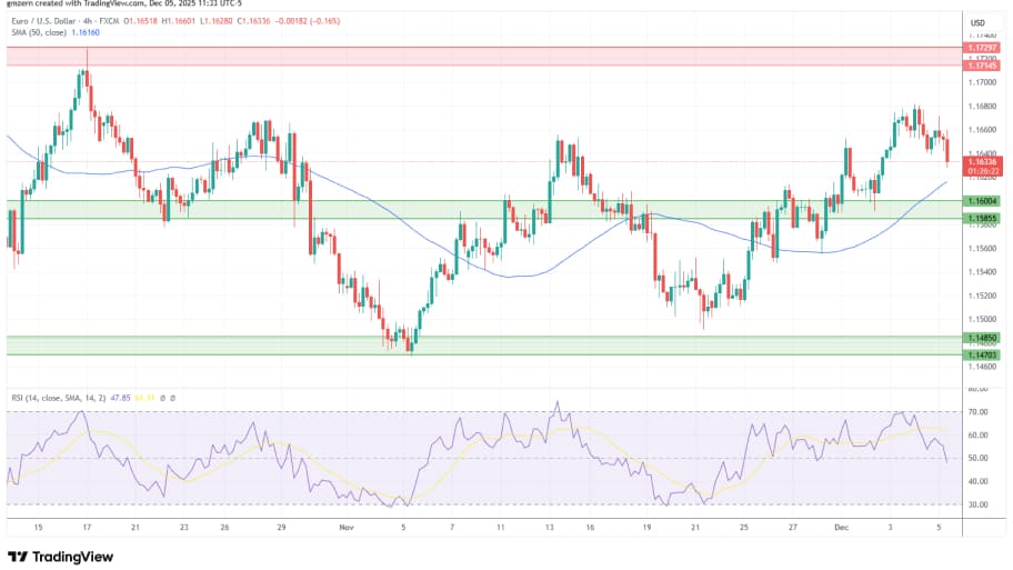 تحلیل تکنیکال نمودارEUR/USD