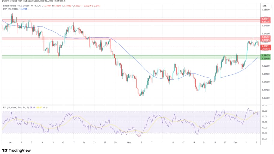 تحلیل تکنیکال نمودارGBP/USD
