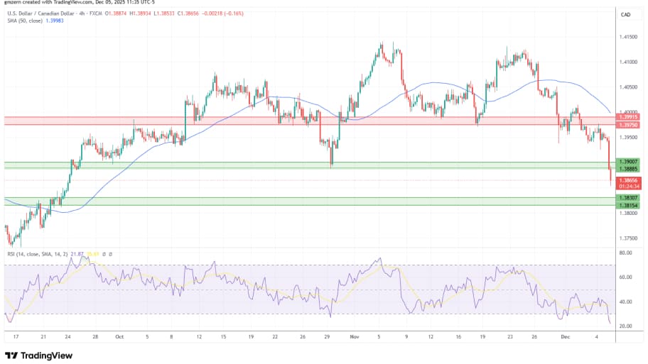 تحلیل تکنیکال نمودارUSD/CAD