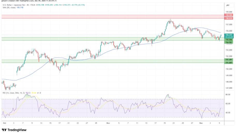 تحلیل تکنیکال نمودار USD/JPY