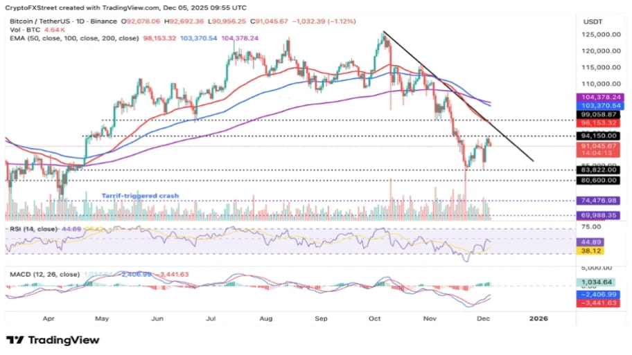 تحلیل تکنیکال نمودار بیت کوین