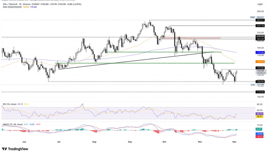 تحلیل تکنیکال نمودار سولانا