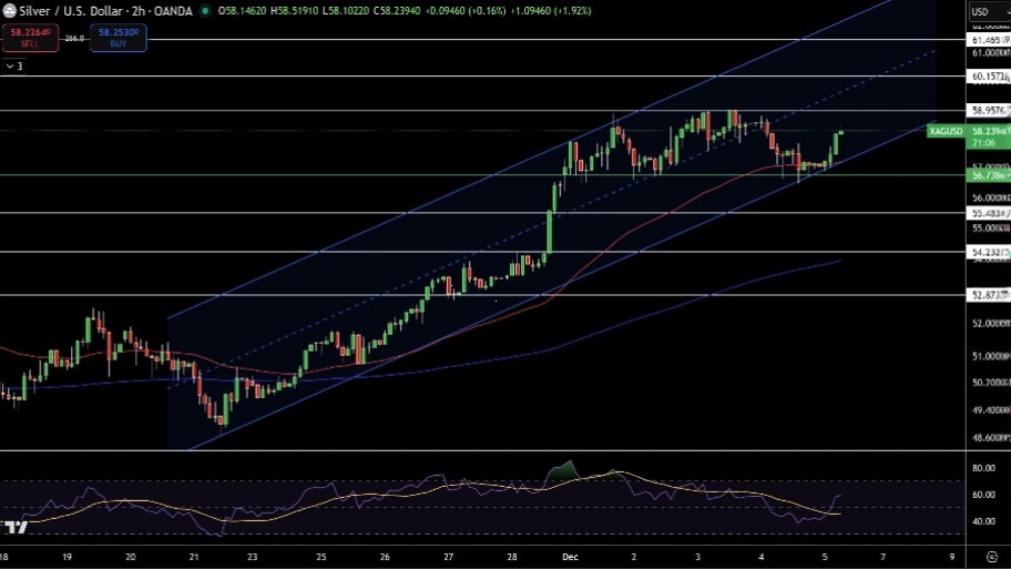 تحلیل تکنیکال نمودار نقره
