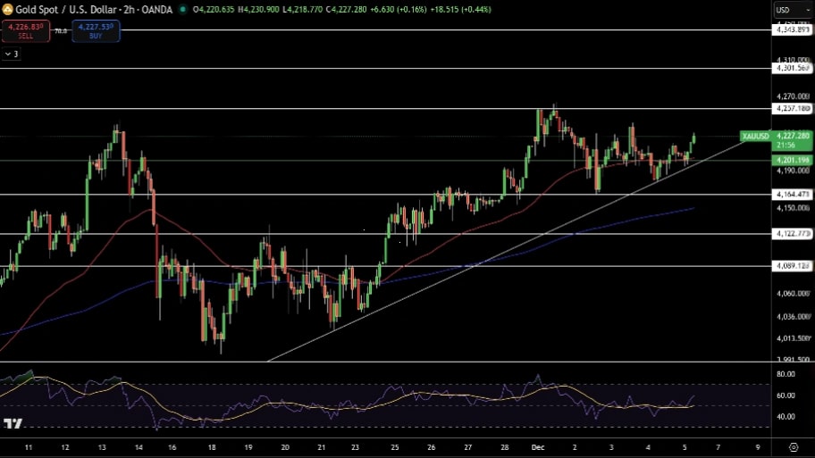 تحلیل تکنیکال نمودا طلا