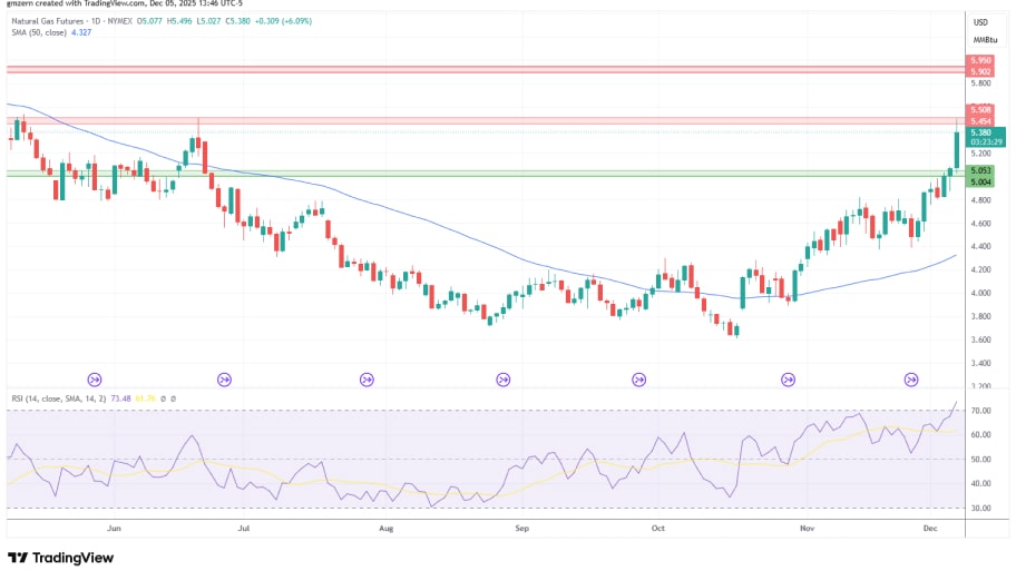 تحلیل تکنیکال نمودا گاز طبیعی