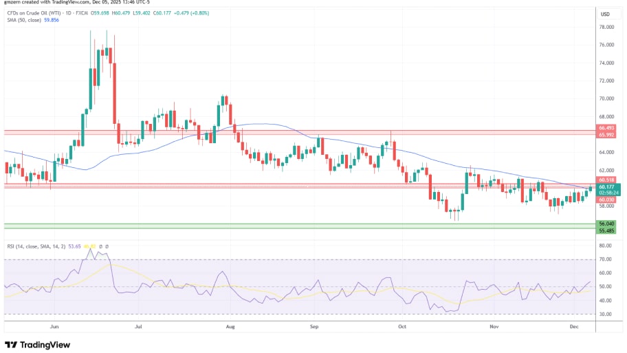 تحلیل تکنیکال نمودا نفت خام