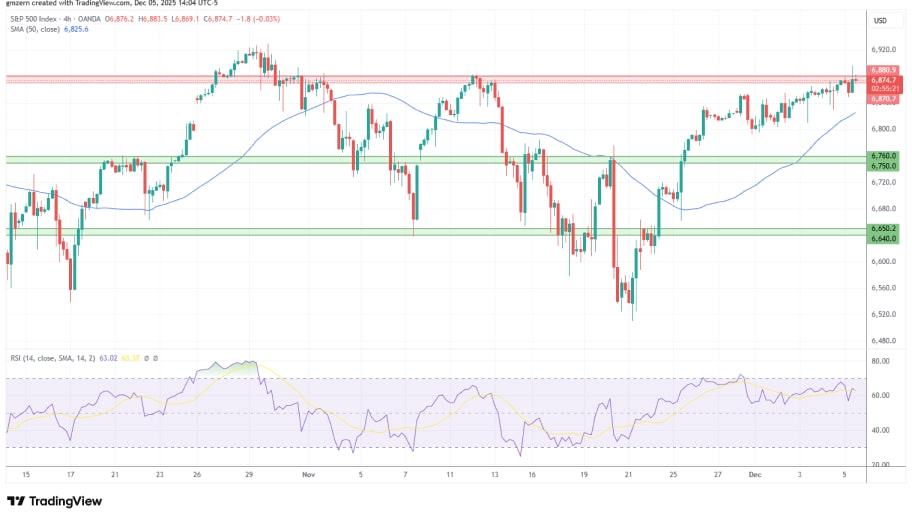 تحلیل تکنیکال نمودا SP500
