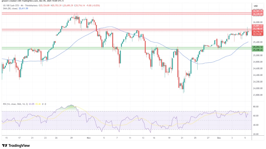 تحلیل تکنیکال نمودا NASDAQ