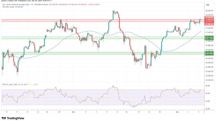 تحلیل تکنیکال نمودا Dow Jones