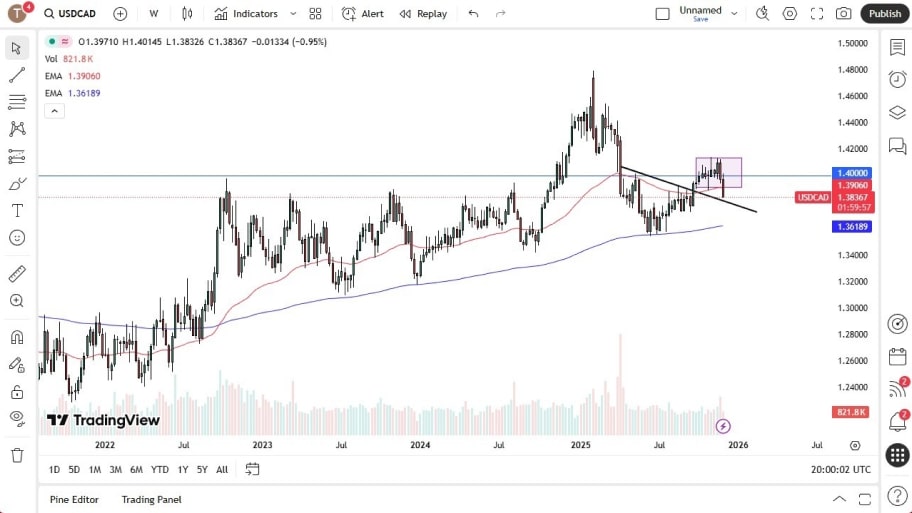 تحلیل تکنیکال نمودار USD/CAD