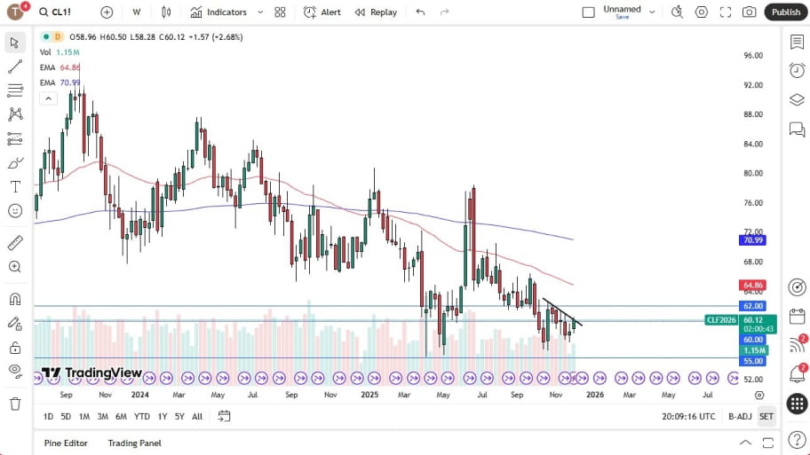 تحلیل تکنیکال نمودار نفت خام