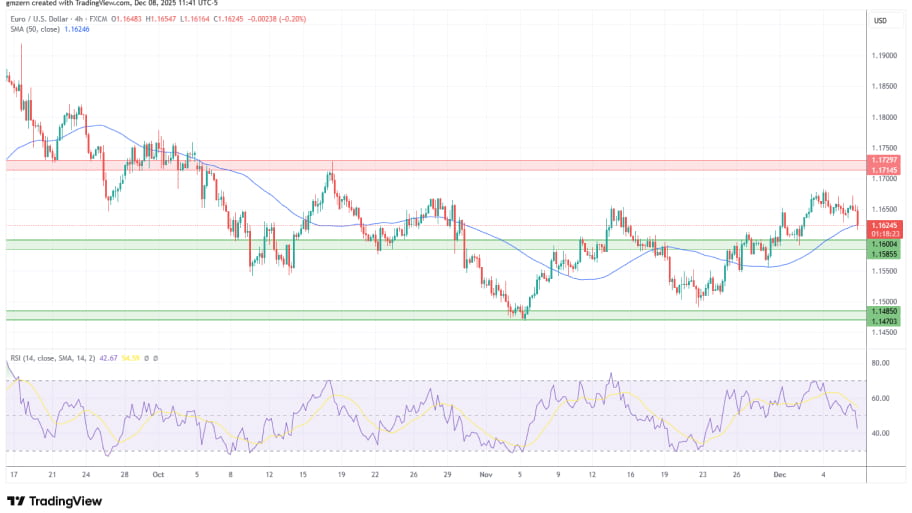 تحلیل تکنیکال نمودارEUR/USD