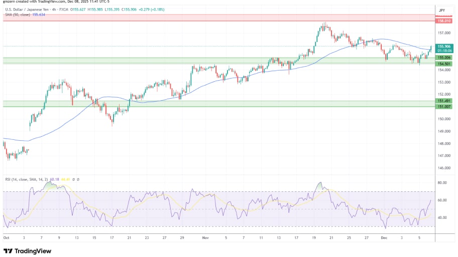 تحلیل تکنیکال نمودارUSD/JPY